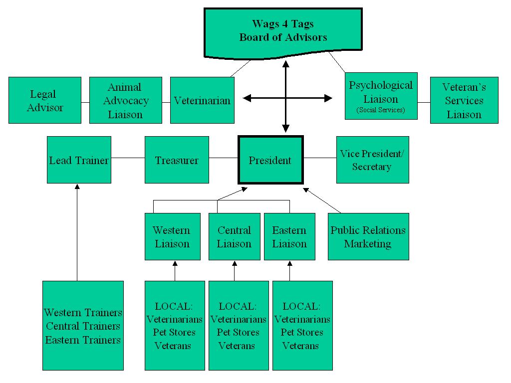 starbucks organizational chart